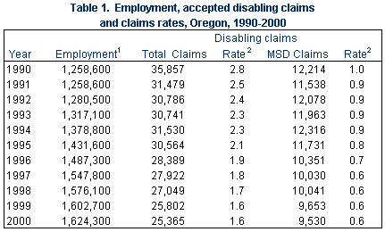 Table 1. Emplyment accepted disabling claims