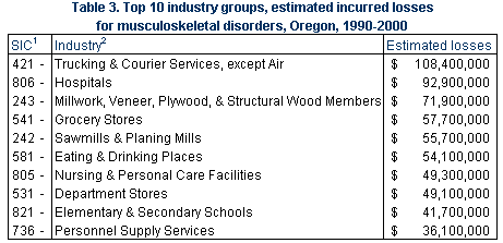 Table 3. Top 10 industry groups