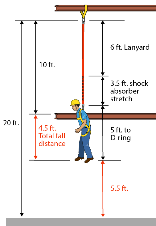 worker at the end of the fall