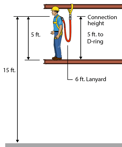 worker with harness falling