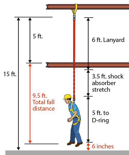 worker at the end of the fall