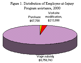 Figure 1. Distribution of Employer-at-injury program assistance, 2000