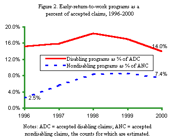 Figure 2. Early-return-to-work programs as a percent of accepted claims, 1996-2000