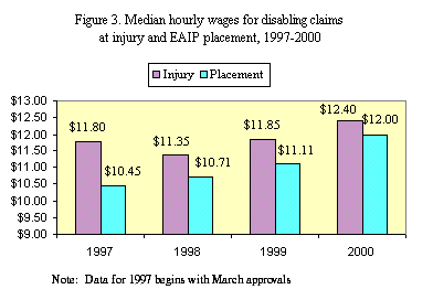 Figure 3. Median hourly wages for disabling claims at injury and EAIP placement, 1997-2000