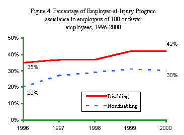 Figure 4. Percentage of Employer-at-Injury Program assistance to eomployers of 100 or fewer employees, 1996-2000