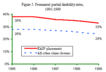 Figure 5. Permanent partial disability rates, 1995-1999