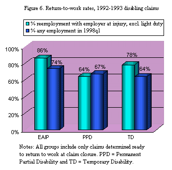 Figure 6. Return-to-work rates, 1992-1993 disabling claims