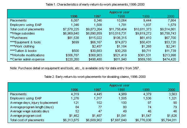 Table 1. Characteristics of early-return-to-work placements, 1996-2000 and Table 2. Early-return-to-work placements for disabling claims, 1996-2000
