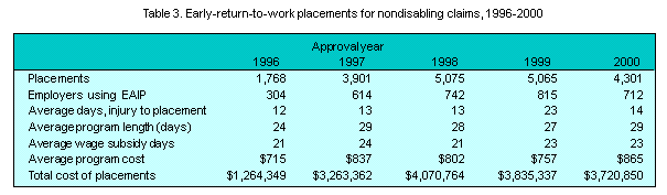 Table 3. Early-return-to-work placements for nondisabling claims, 1996-2000