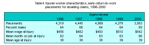 Table 4. Injured worker characteristics, early-return-to-work placements for disabling claims, 1996-2000