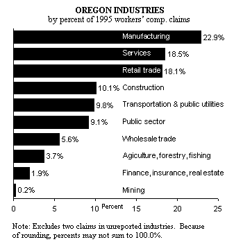 Oregon Workers' Compensation Claims Characteristics CY1995
